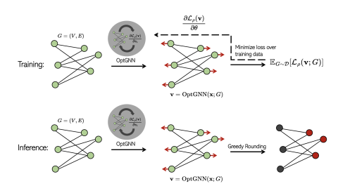 OptGNN leverages graph neural networks to approximate a range of important problems in computational complexity (Credit: The researchers).